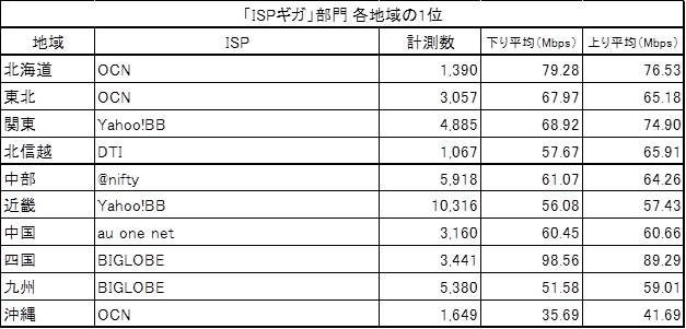 「ISPギガ」部門