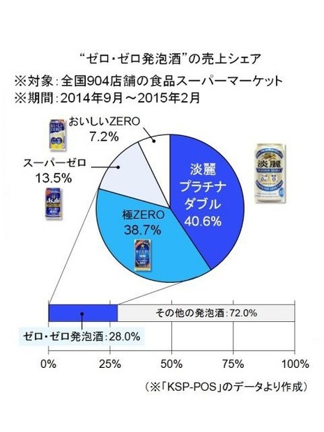 “ゼロ・ゼロ発泡酒”4商品の売上シェア