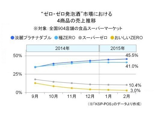 “ゼロ・ゼロ発泡酒”4商品の売上推移