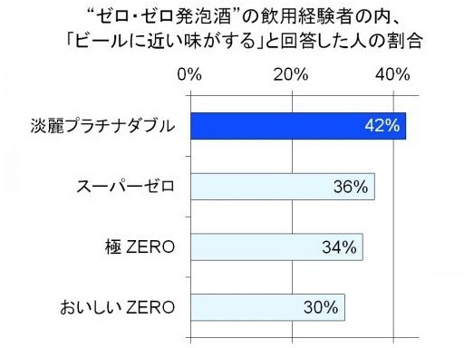 「ビールに近い味がする」