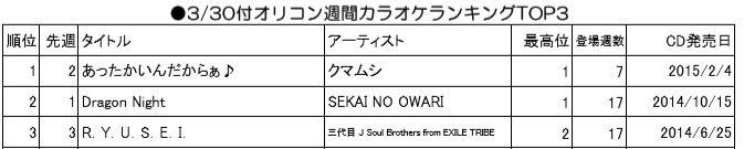 オリコン週間カラオケランキング（集計期間：3/16～3/22）