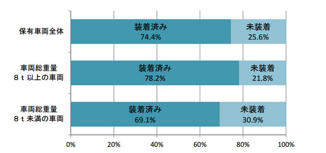 ドライブレコーダの装着率