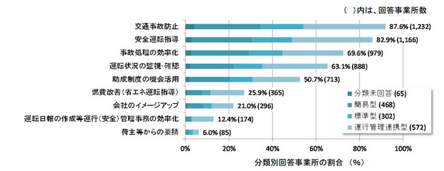 ドライブレコーダの導入目的・理由