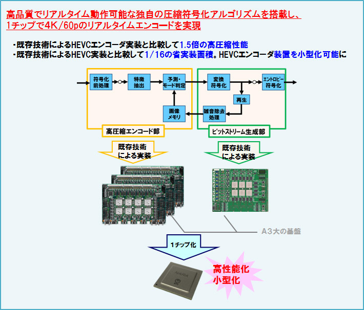 これまでのHEVCエンコーダでは基盤実装面積がA3大の基盤3枚分だったものを、1/16のサイズに小型化。さらに、圧縮性能を1.5倍に向上させた上で1チップ化に成功している（画像は同社リリースより）。