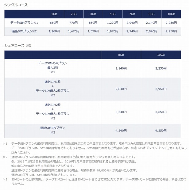 SIM単体タイプの基本料金