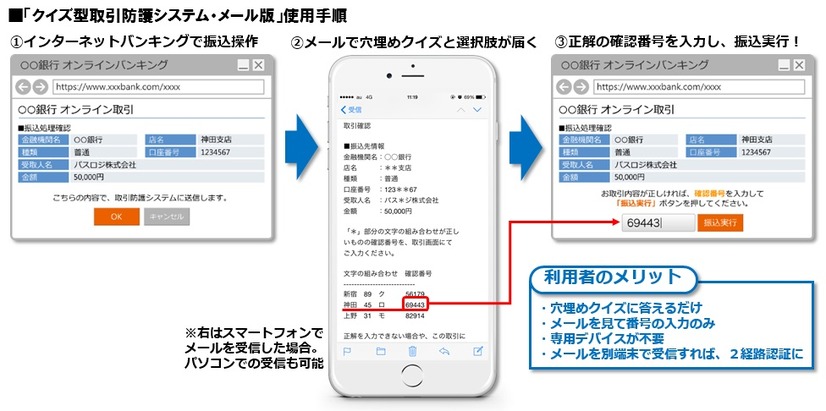 「クイズ認証」については以前に同社が特許を取得しており、今回は金融機関向けに具体化したサービスとして展開していく（画像はプレスリリースより）