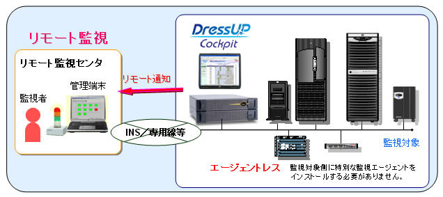 「DressUP Cockpit FT」によるサーバ監視