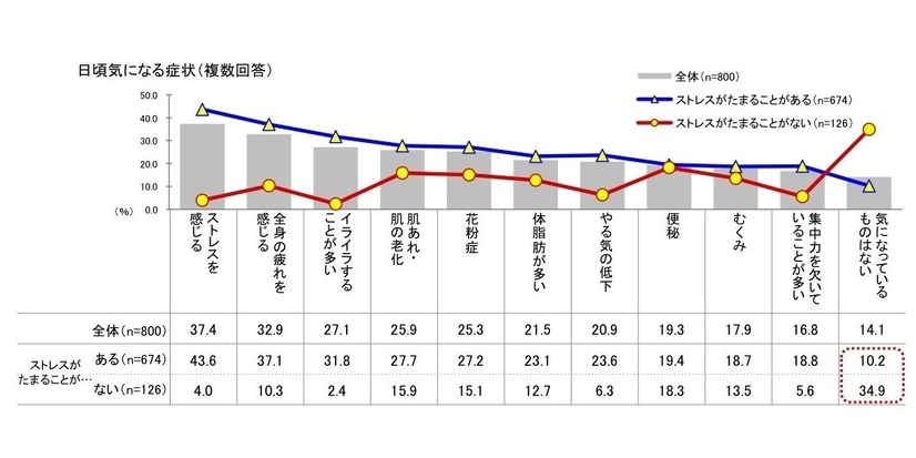 「健康意識とストレスに関する調査」