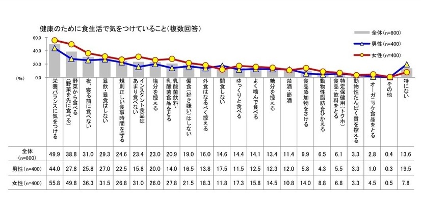 「健康意識とストレスに関する調査」