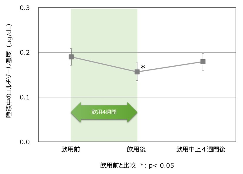 ストレマーカの改善 「「ビフィズス菌を含む乳酸菌飲料の継続摂取が機能性消化管障害患者の消化器および心理症状を改善」