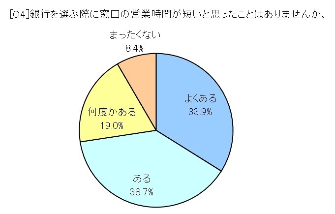 窓口の営業時間が短いと思ったこと