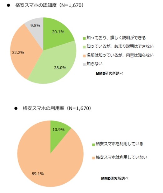 「格安スマホ」の認知度と利用率