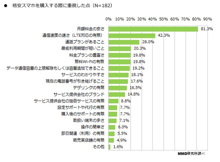 格安スマホ購入時に重視した点