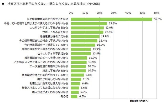 格安スマホを購入したいと思わない理由