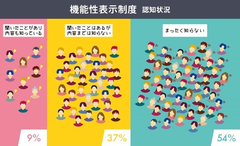 「機能性表示制度」の認知状況