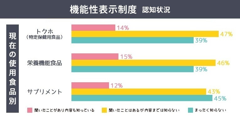 「機能性表示制度」の認知状況