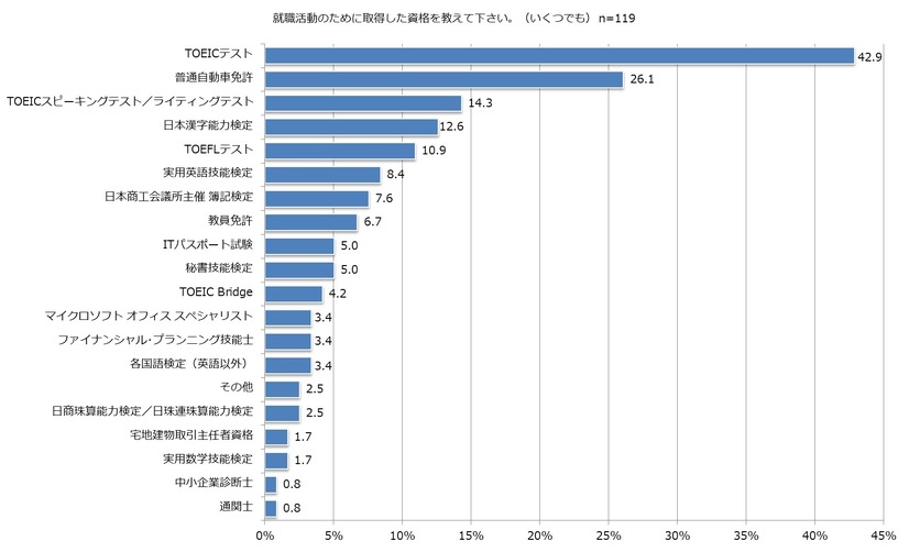 就職活動のために取得した資格