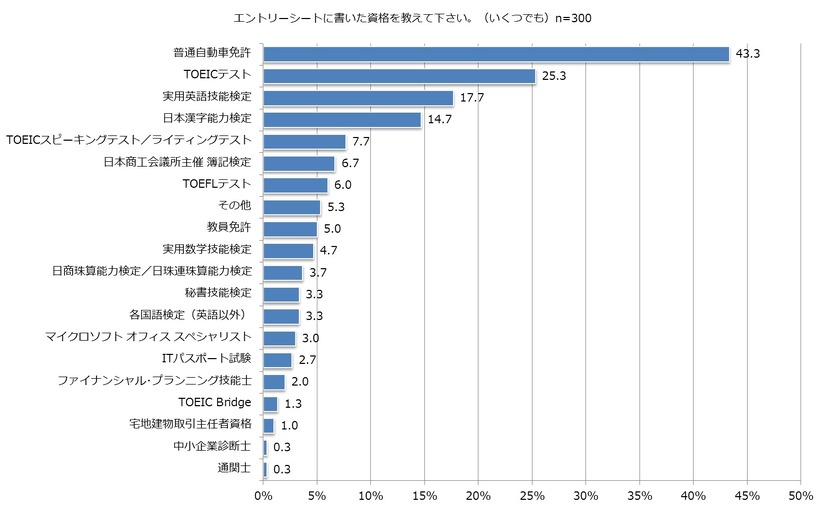 エントリーシートに実際に書いた資格