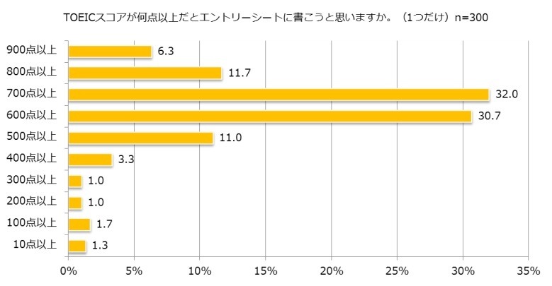 「TOEICテスト」について、何点以上だと書こうと思うか