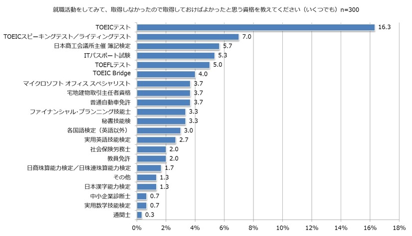 取得しておけばよかったと思う資格