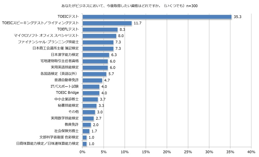 社会人になってから、今後取得したい資格