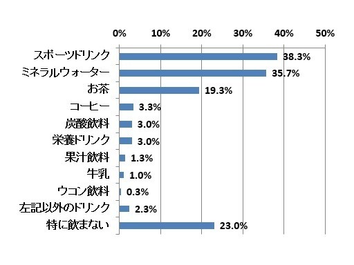 Q、運動時によく飲む飲料は？（ｎ=300）　ネオマーケティング調べ