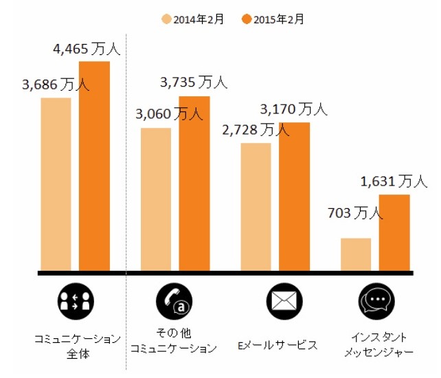 スマホ「コミュニケーション」カテゴリおよびサブカテゴリ別利用者数