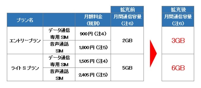 「BIGLOBE LTE・3G」プランと料金表