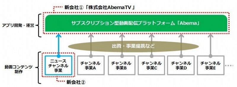 新事業の構成