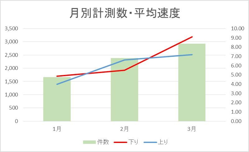 3ヵ月分のデータから、実効速度の傾向が見て取れる