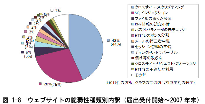 ウェブサイトの脆弱性種類別内訳（届出受付開始〜2007 年末）