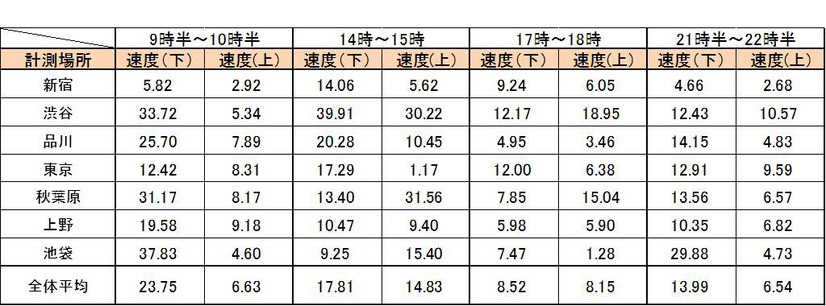 山手線で時間帯別の実測調査