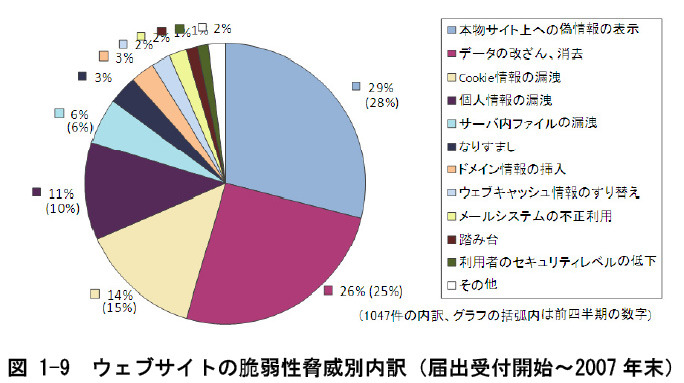 ウェブサイトの脆弱性脅威別内訳（届出受付開始〜2007 年末）