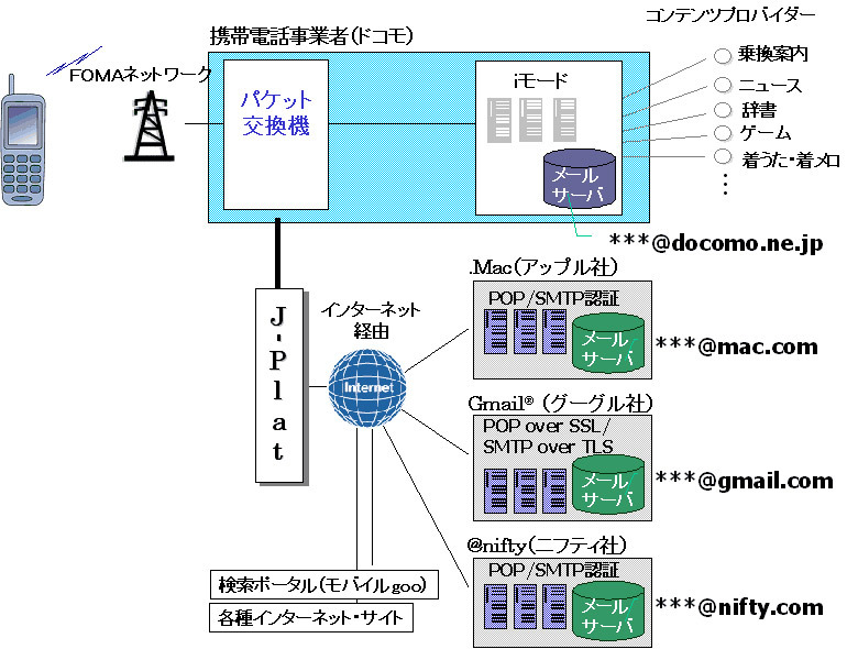 Gmail版コネクトメール ネットワーク図