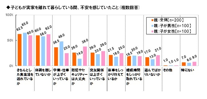 子どもが実家を離れて暮らしている間、不安を感じていたこと