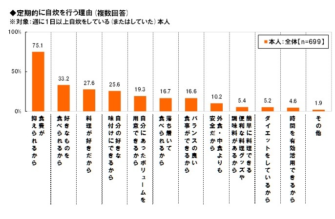 定期的に自炊を行う理由