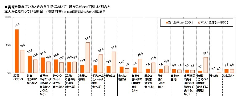 食生活において「親がこだわって欲しいこと」「本人がこだわっていること」