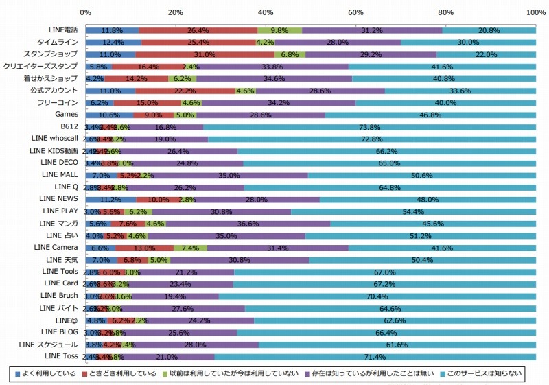 LINE関連サービスの利用状況（n＝500）