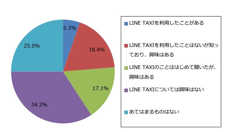 LINE TAXIについて（n＝76）