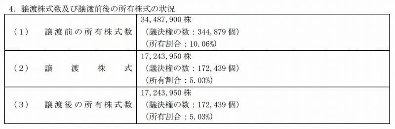 譲渡株式数および譲渡前後の所有株式の状況