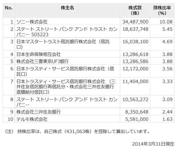 オリンパス社の株主状況（同社サイトより）