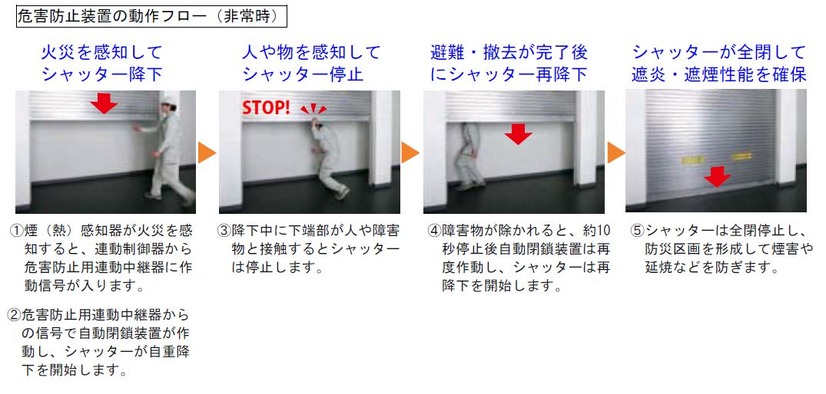 本製品の非常時における危害防止装置の動作フロー。人を検知すると一旦シャッターが停止する（画像はプレスリリースより）