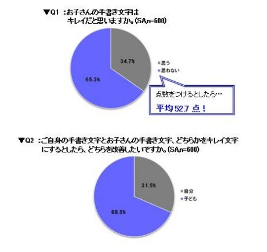 子どもの手書き文字はキレイか／自身と子どもの文字、どちらをキレイにしたいか