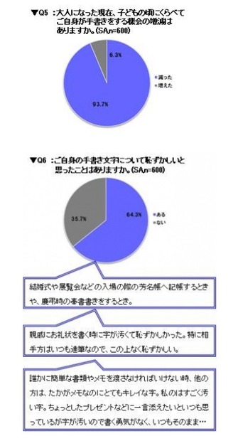 手書きする機会の増減／恥ずかしい思いをした経験