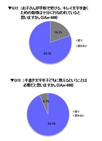 学校などでの指導について／手書き文字の指導の必要性