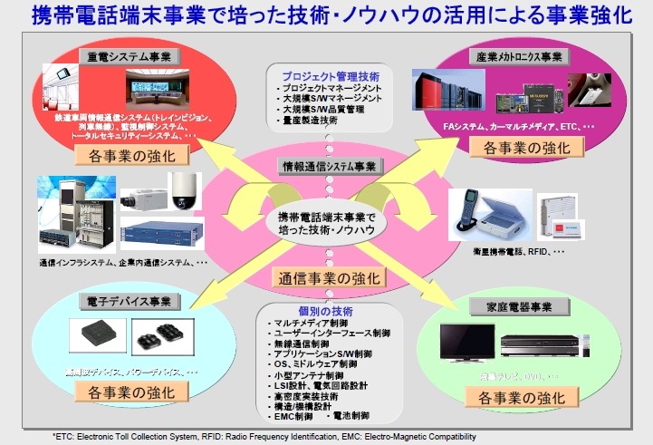 事業再編・強化の概要