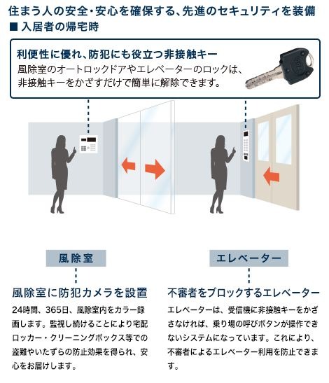 入居者は非接触キーをかざすだけで、風除室からエレベータのロックを解除可能。エレベータの操作も同様なので不審者はエレベータを利用できない（画像は同社リリースより）。