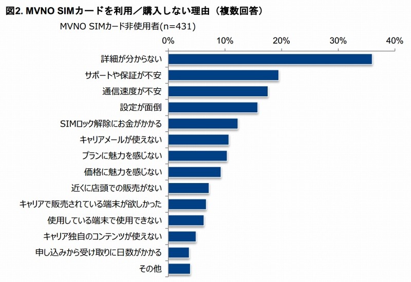 MVNO SIMカードを利用／購入しない理由