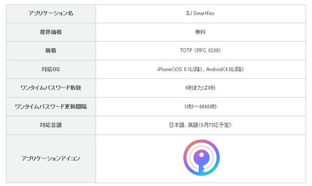 「IIJ SmartKey」の仕様。価格は無料で、対応OSはiOS 8.1以降、Android4.0以降。動作確認済サービスは順次追加されていき、6月には英語にも対応する予定（画像は同社リリースより）