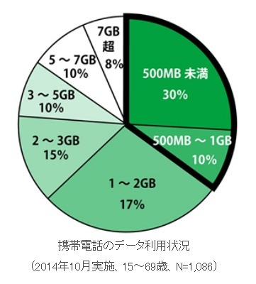 携帯電話のデータ利用状況（2014年10月実施、15～69歳、N=1,086）